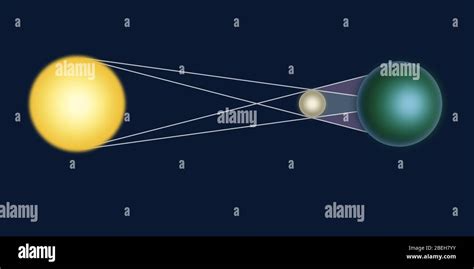 Diagram showing the alignment between the sun, moon and earth during a ...