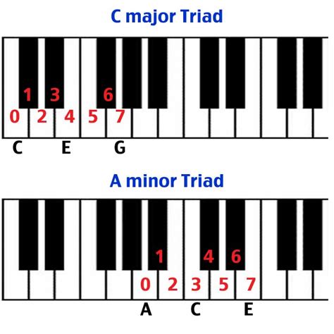 Triads | Music Theory Academy, Music Theory Lessons, How to read sheet ...