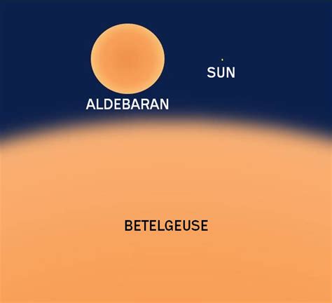 Betelgeuse Star: Facts, Type, Age, Size, Diameter, Mass, Temperature,