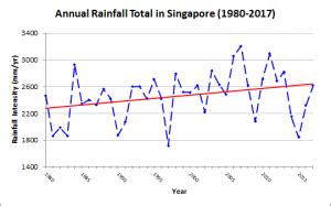 Rainfall Patterns | Climate Change in Singapore