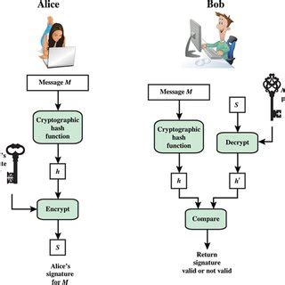 The digital signature algorithm (DSS). | Download Scientific Diagram