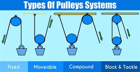 Types Of Pulleys Systems | Engineering Discoveries