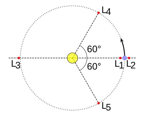 4: A schematic diagram showing the five Lagrangian points in the ...