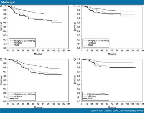 Triple Negative Breast Cancer: Triple Negative Breast Cancer Survival