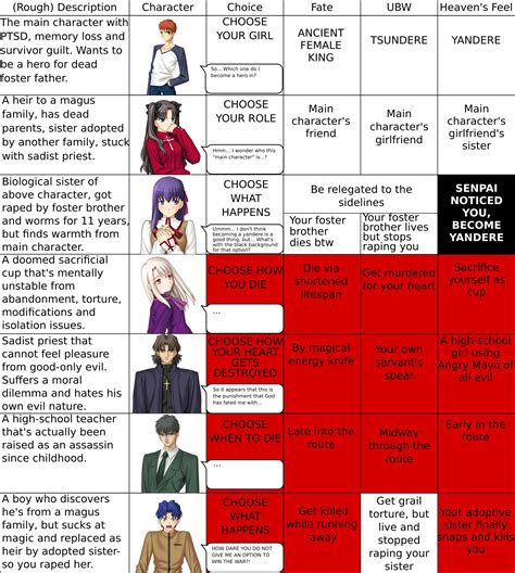 Fate/Stay Night Masters given their rough route options : r/fatestaynight