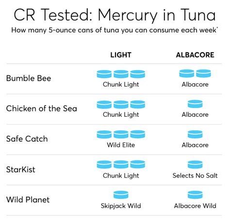 How Worried Should You Be About Mercury in Your Tuna? - Consumer Reports