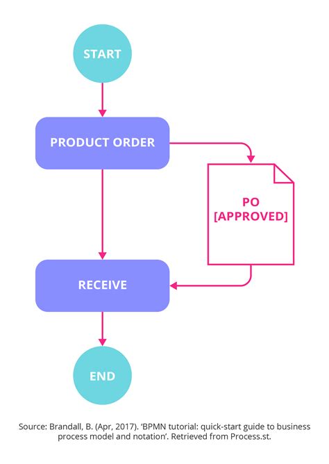 Business Process Formal Definition - Armando Friend's Template