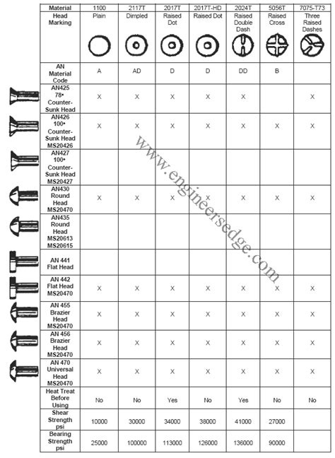 Aircraft Rivet Identification Table Chart