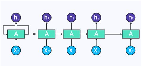 遞歸神經網路 RNN-Recurrent neural network 簡介 - 八拓科技行銷