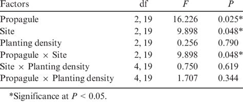 Main and interactive effects of propagule type, selected site, and ...