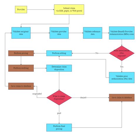 Audit Process Flowchart Template | EdrawMax | EdrawMax Templates