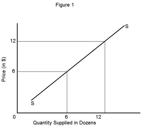 Law Of Supply