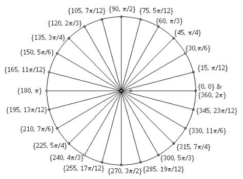 radians & degrees in a circle | Radians, Chart, Physics science