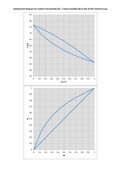 (PDF) Boiling Point Diagram for Carbon Tetrachloride (A) -Carbon ...