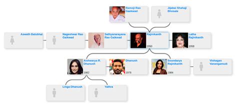 Family tree of Rajinikanth - Blog for Entitree