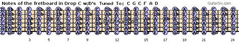 drop c bass scales chart Playing the keys of c and d in open g tuning