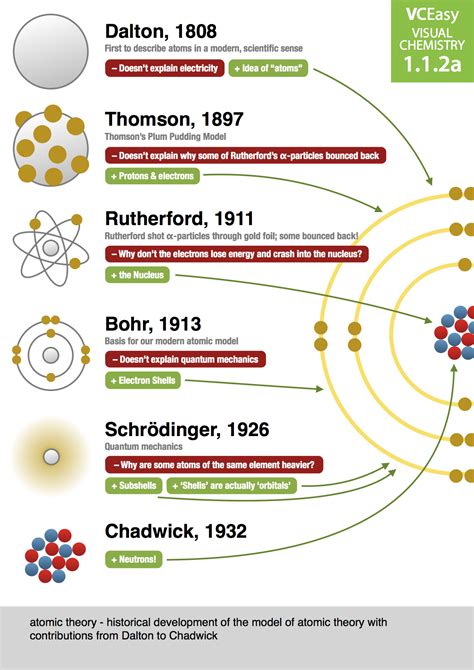 A History of the Atom : Theories and Models - extra.guernseydonkey.com