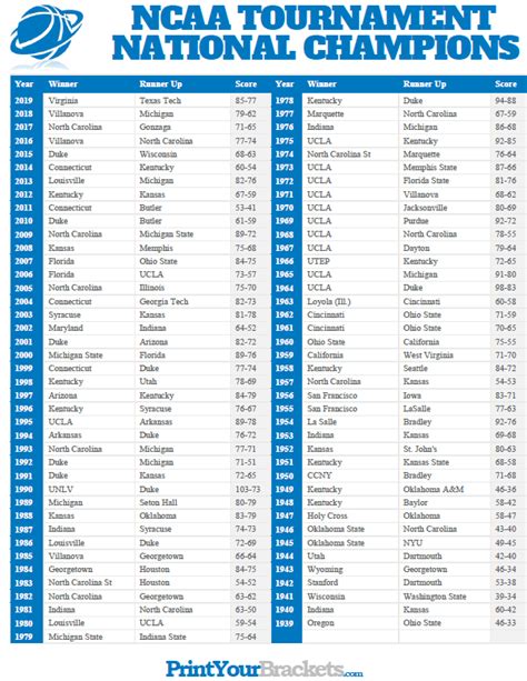 List of Ncaa Tournament Winners - March Madness Champions | Ncaa ...