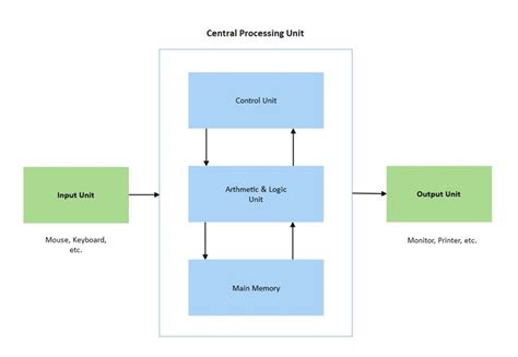 Free Editable Block Diagram Examples | EdrawMax Online