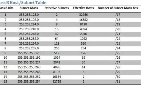 Subnet Table For Class B | Review Home Decor