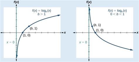 Graph logarithmic functions | Precalculus I