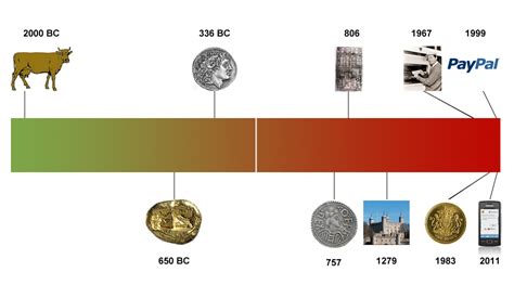 Junior Trader Blogs: A Timeline Of Money