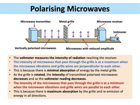 EM Waves & Polarisation | Teaching Resources