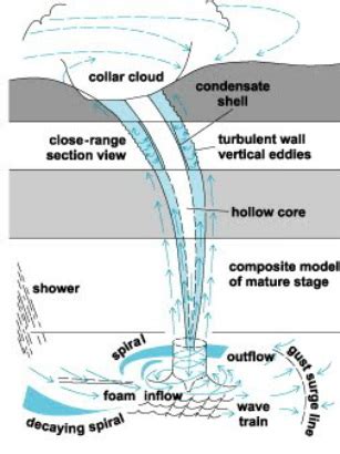 Water Spout Anatomy - Waterspout Info 101