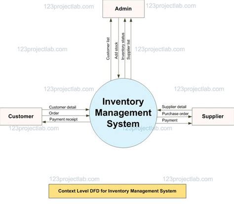 DFD for Inventory Management System - 123projectlab.com