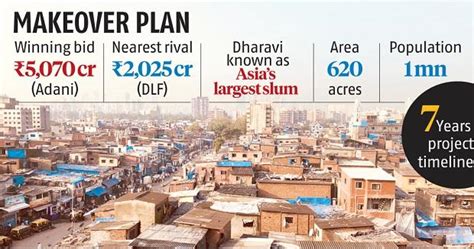 Adani Properties bags Rs 5,069 crore Dharavi redevelopment project ...