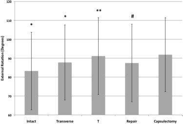 Biomechanical Evaluation of Capsulotomy, Capsulectomy, and Capsular ...