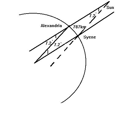 Eratosthenes Measures Earth's Circumference