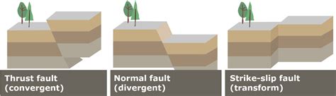 Types Of Earthquake Faults