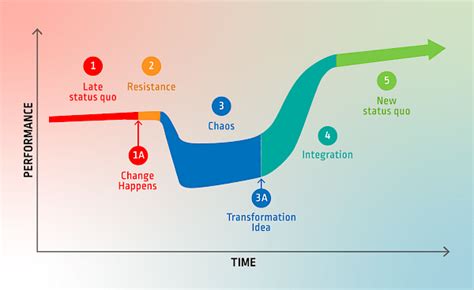 Understanding the Satir Change Model – Ricardo Viana Vargas