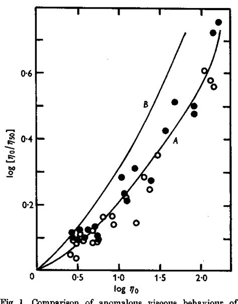 Figure 1 from A structural function of mucopolysaccharide in connective ...