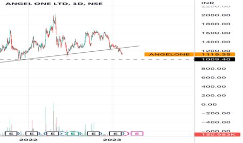 ANGEL ONE LTD Trade Ideas — NSE:ANGELONE — TradingView