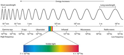 What are some examples of electromagnetic waves? | Socratic