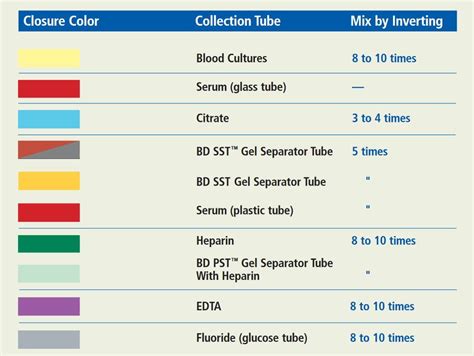 Blood Tube Order Of Draw Reference Guide Blood Tube Order Of Draw ...