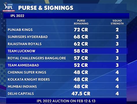 IPL 2022: Here Is The Budget Of All 10 IPL Teams For The IPL 2022 Mega ...