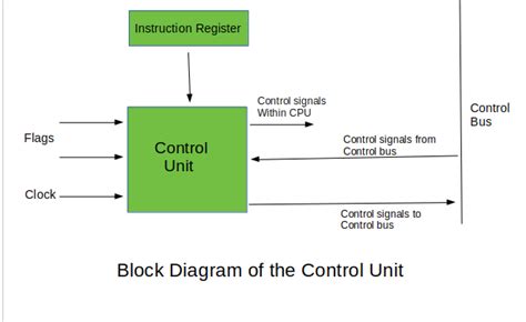 Introduction of Control Unit and its Design - GeeksforGeeks