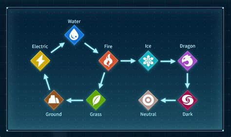 Palworld type chart for element strengths and weaknesses