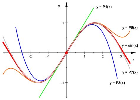 Convergence and Complex Taylor Series - The Mathematical Wild