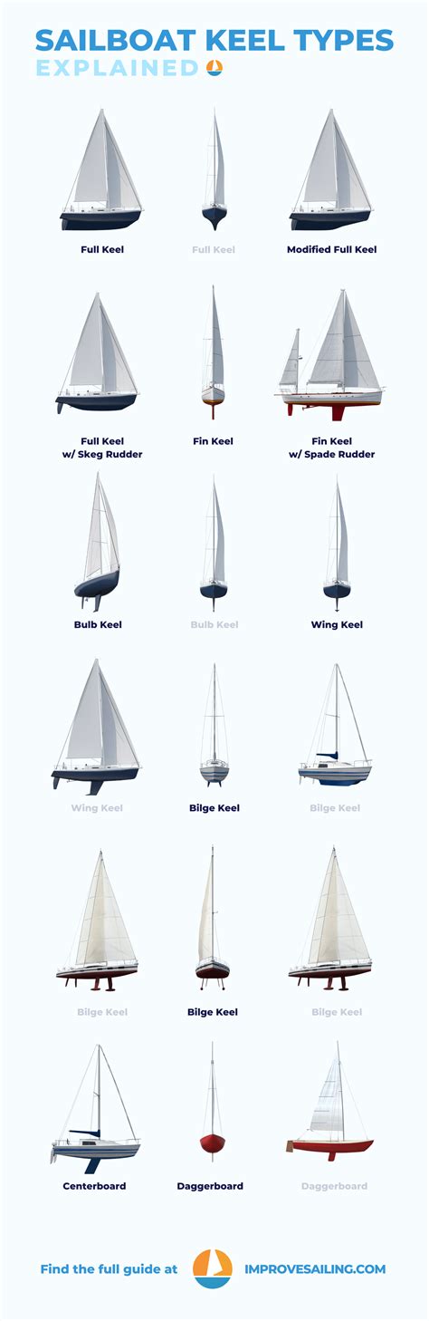 Sailboat Keel Types: Illustrated Guide (Bilge, Fin, Full) - Improve Sailing