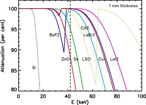 Attenuation of X-ray as a function of X-ray energy in various ...