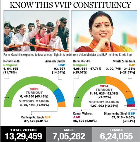 Amethi Lok Sabha Election Result - andre