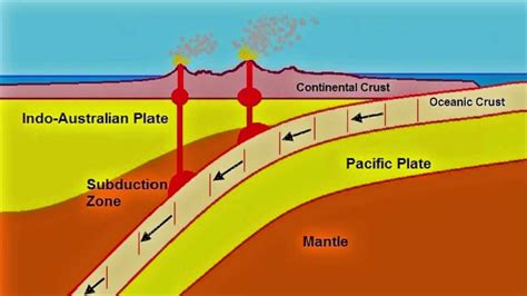 Subduction Zone Animation