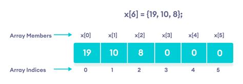 C++ Arrays (With Examples)