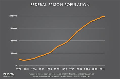 Federal prison population, 1978-2012 | Prison Policy Initiative