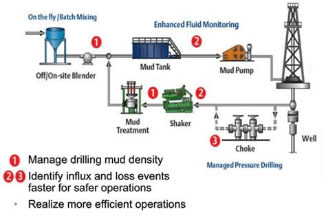 Oil Drilling Process Diagram