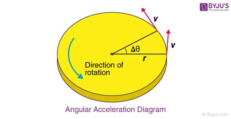 Angular Acceleration - Definition, Formula, Angular Acceleration Formula